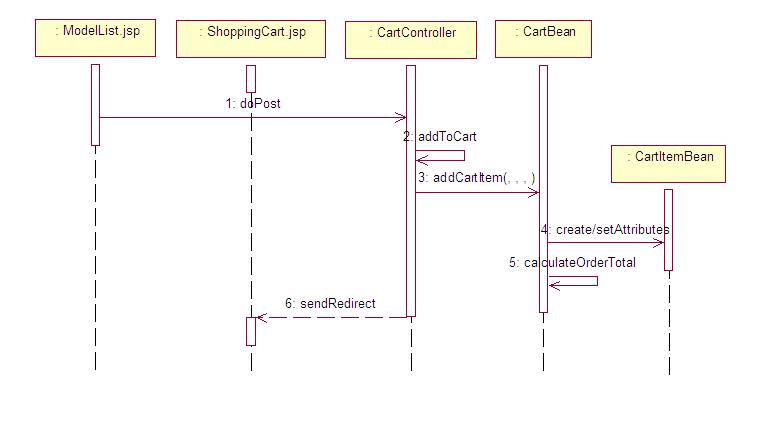 Add to cart - UML Sequence diagram