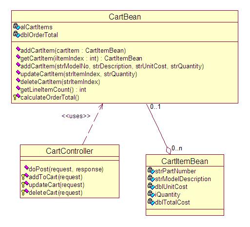 UML Class diagram for Shopping Cart