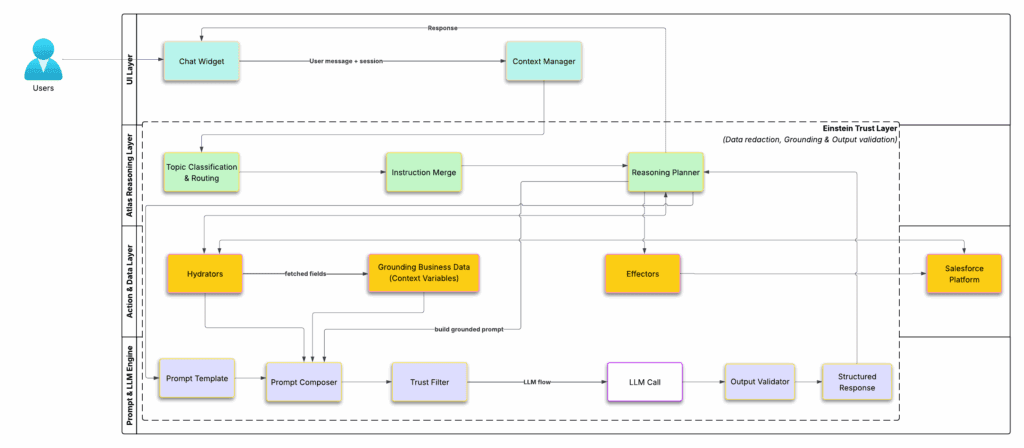 Agentforce architecture diagram showing message flow across UI, Atlas Reasoning, Actions, Prompt and Einstein Trust Layer