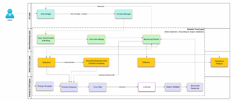Making Sense of Agentforce: How Salesforce’s AI Agent Works Behind the ...